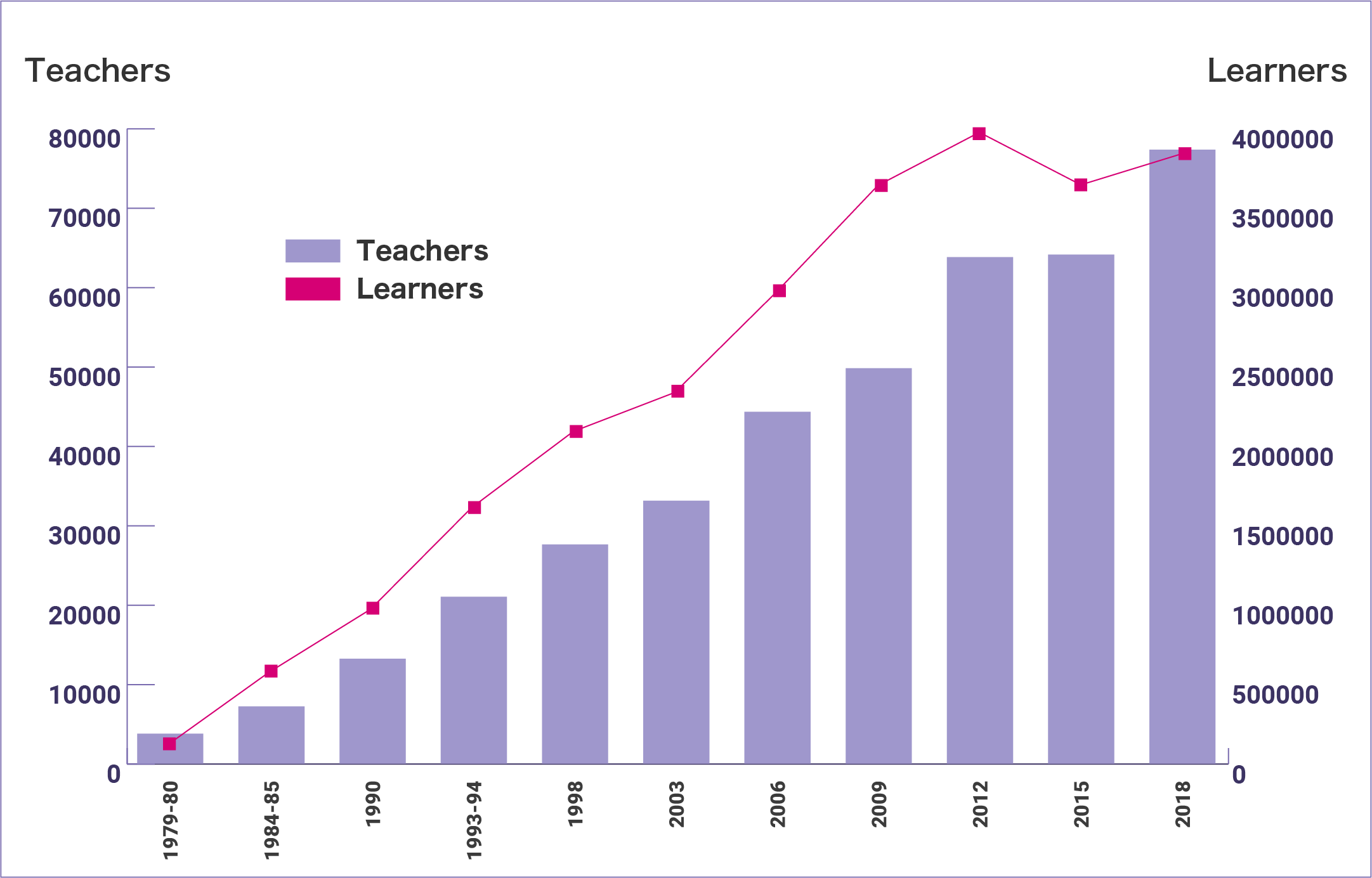 Changes in Number of Learners and Teachers of Japanese Worldwide